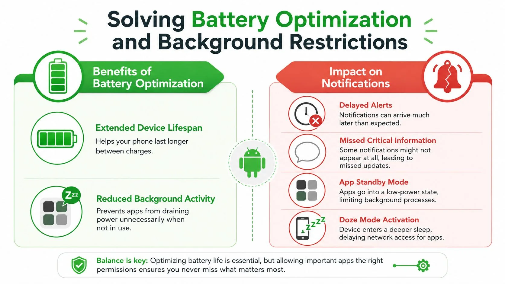 Un'infografica intitolata Risoluzione dell'ottimizzazione della batteria e delle restrizioni in background che mostra il suo impatto sulle notifiche mobili Android.