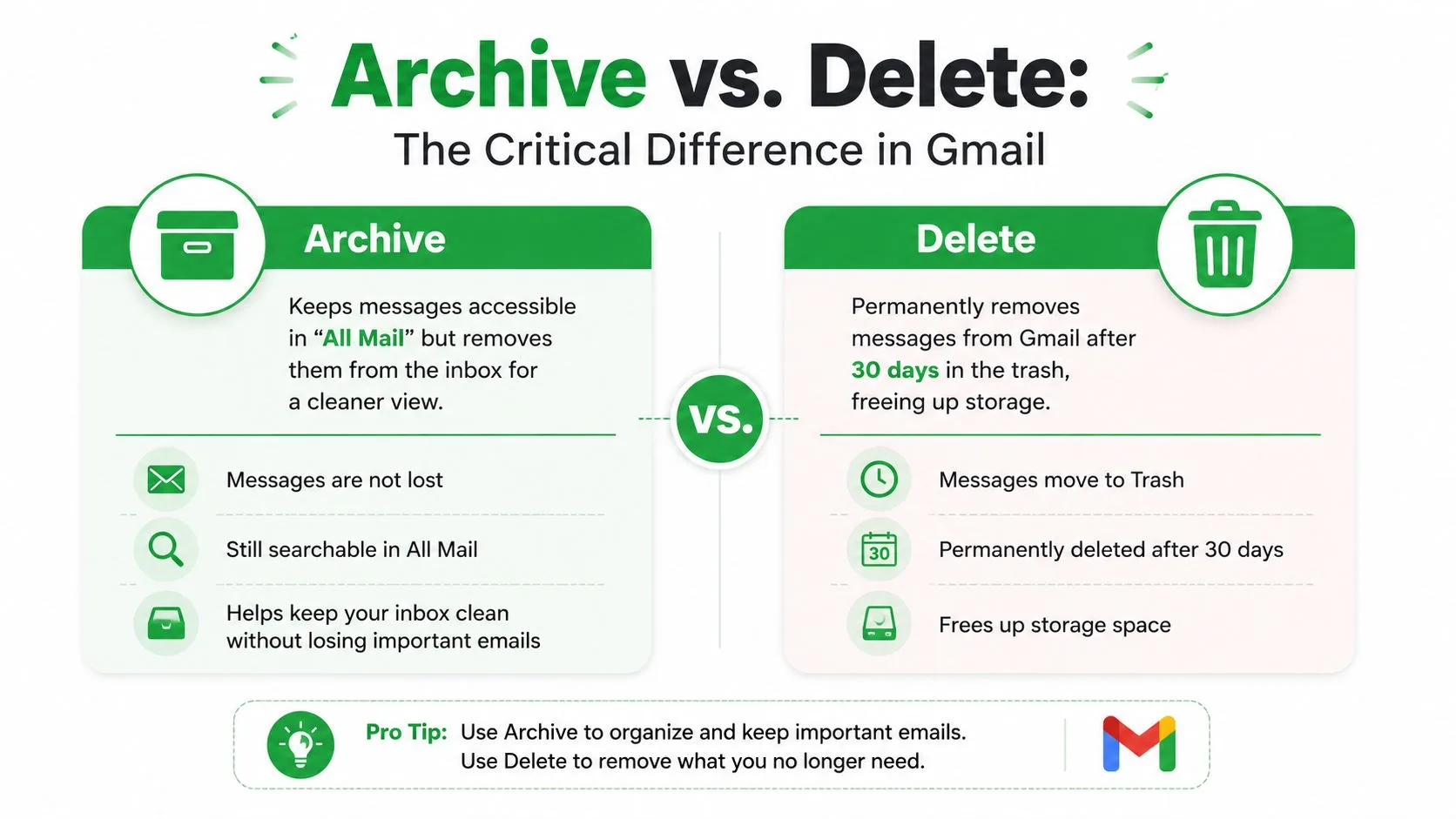 An infographic comparing the differences between archiving and deleting emails in Gmail to help manage inbox storage.