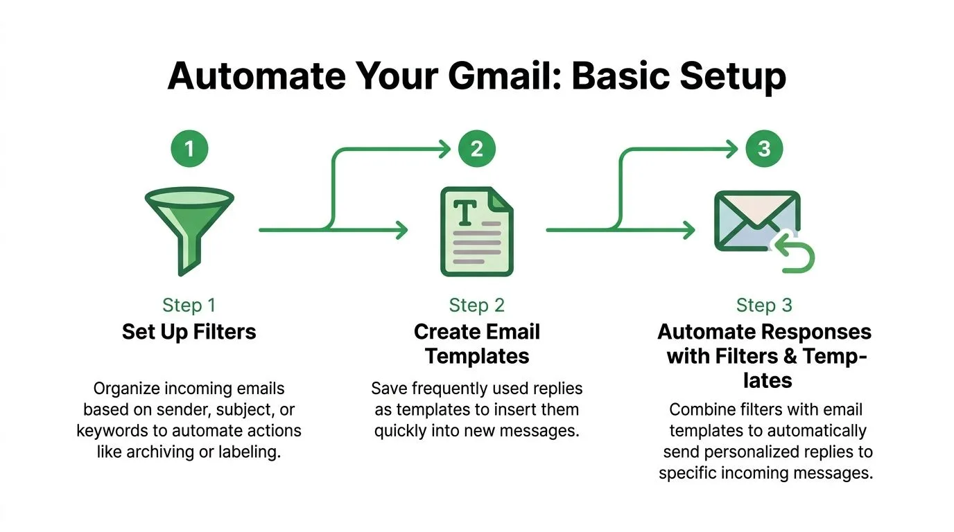 En enkel infografikk i tre trinn som viser hvordan du automatiserer Gmail ved hjelp av filtre og e-postmaler.