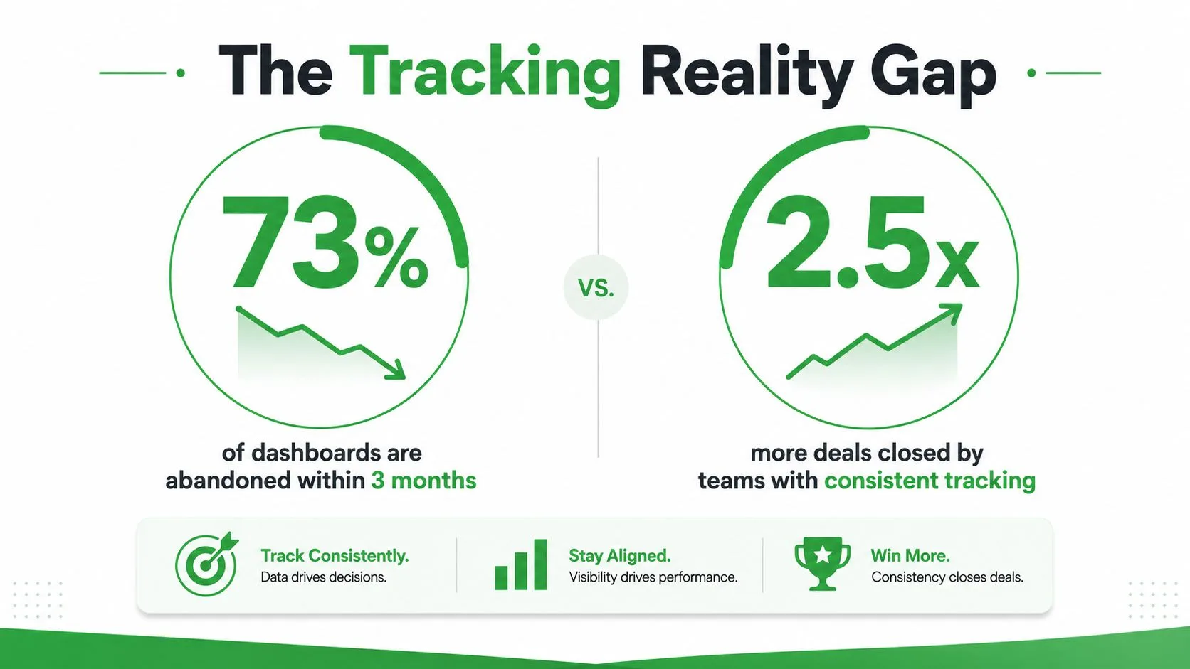 An infographic showing that 73% of dashboards are abandoned while consistent tracking increases closed deals by 2.5x.