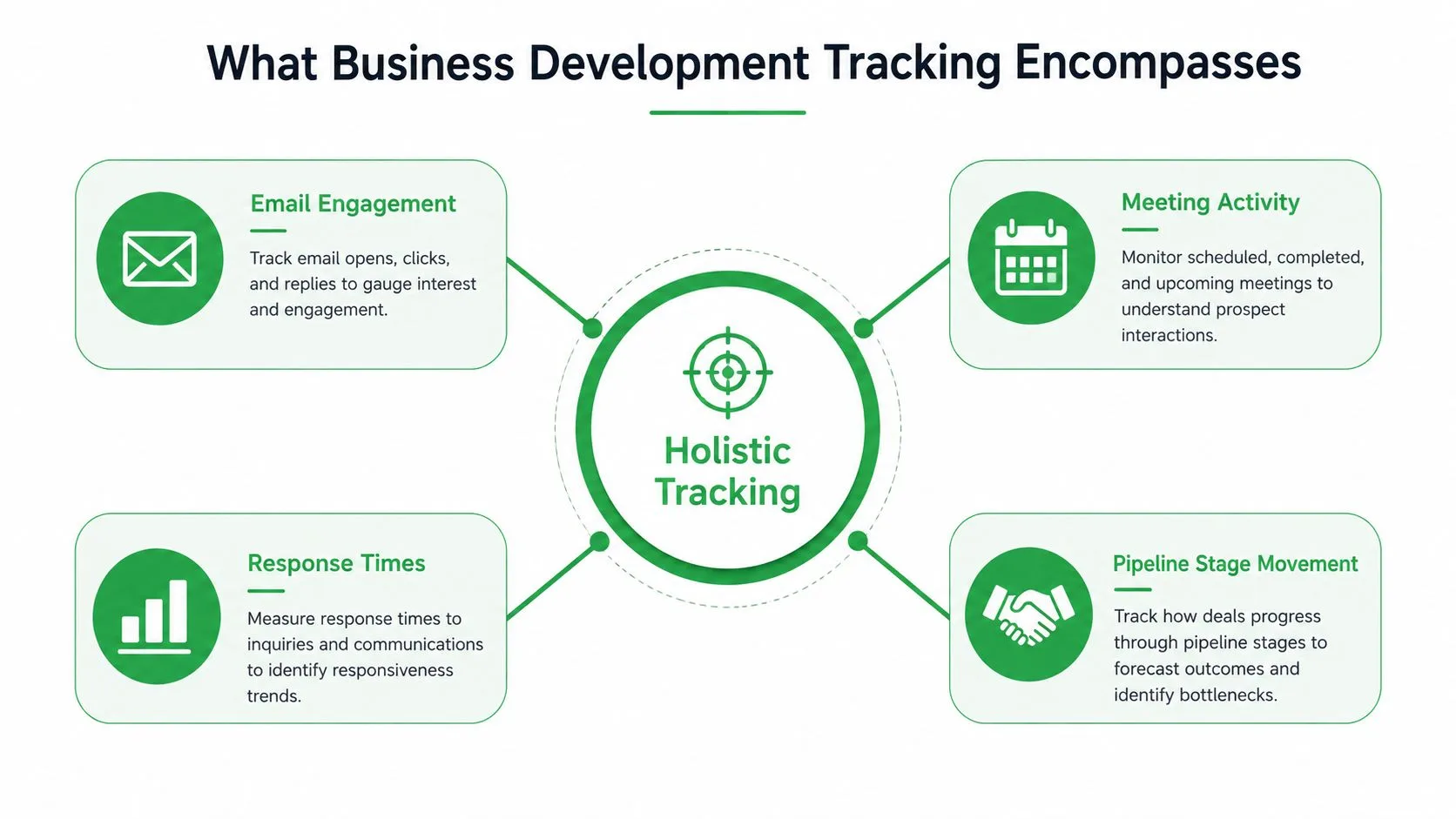 An infographic titled What Business Development Tracking Encompasses, displaying four key tracking metrics centered around holistic tracking.