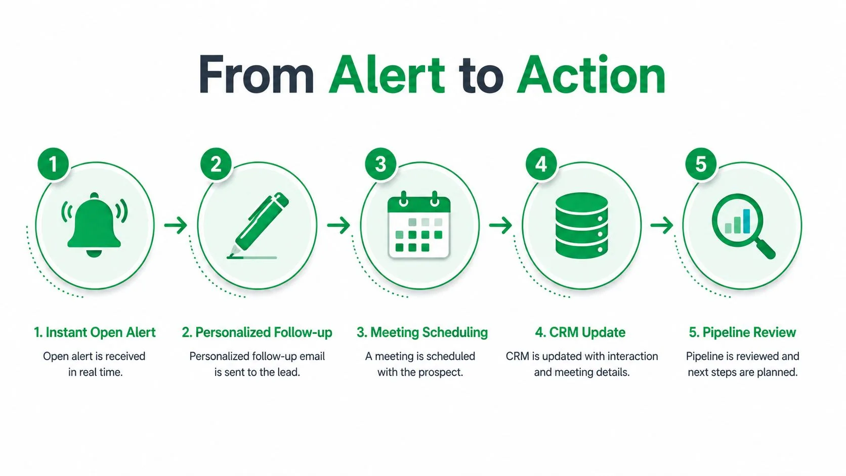 A five-step infographic showing the business process from initial alert to final pipeline review.