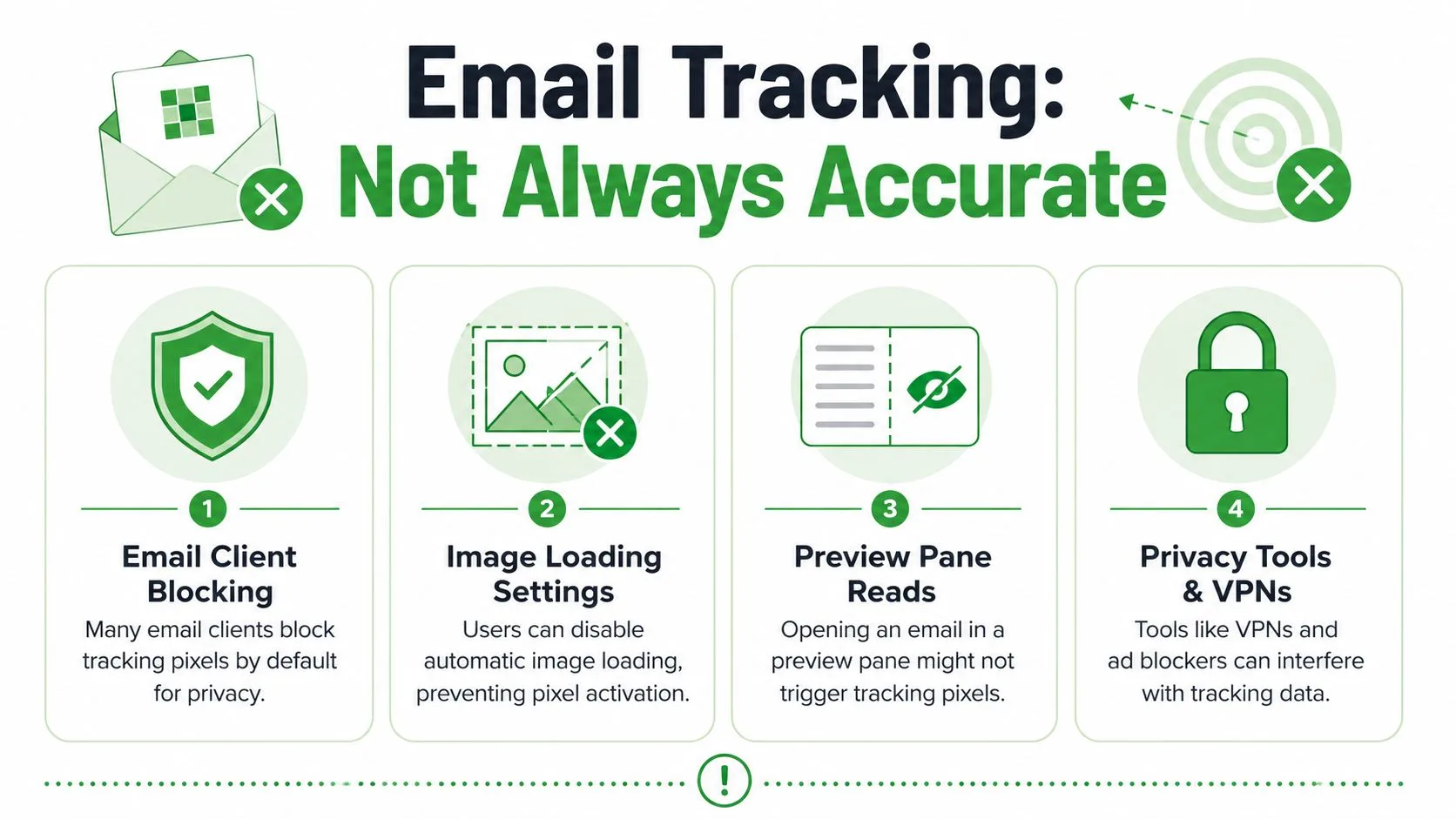 Eine Infografik mit dem Titel E-Mail-Tracking: Nicht immer genau, die vier technische Gründe auflistet, warum E-Mail-Tracking unzuverlässig ist.
