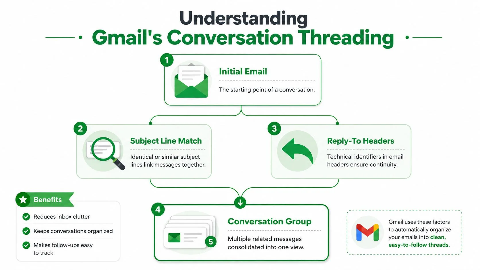 Ein Flussdiagramm, das erklärt, wie die Konversations-Thread-Ansicht von Gmail funktioniert, um zusammengehörige E-Mails für eine bessere Organisation zu gruppieren.
