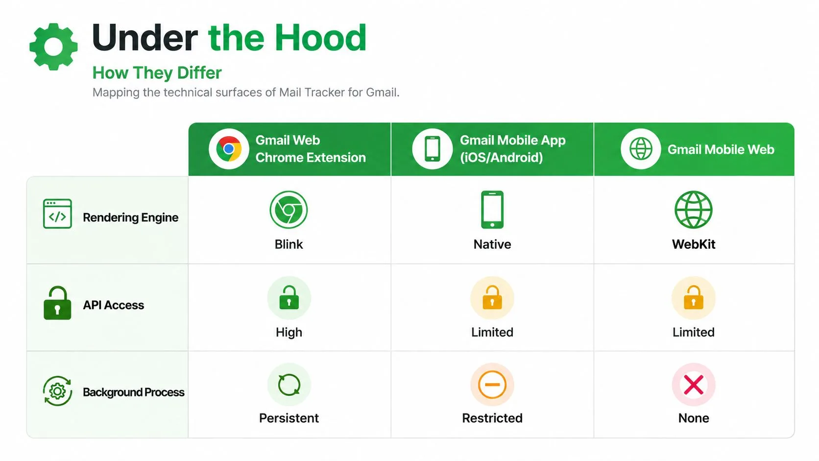 A comparison chart showing technical differences between Gmail Chrome extension, mobile app, and mobile web platforms.