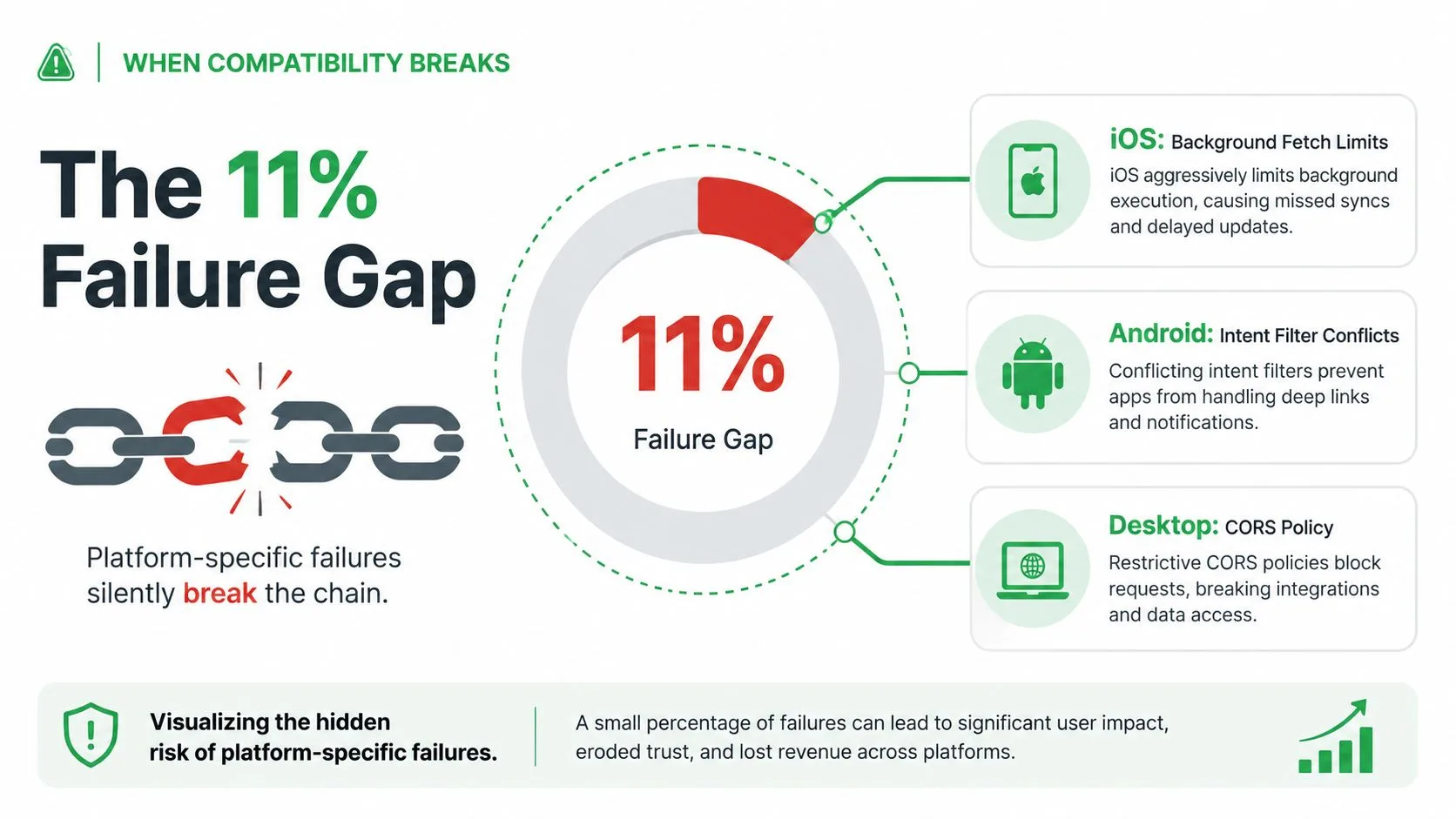 An infographic showing that 11% of platform failures stem from iOS, Android, and desktop compatibility issues.