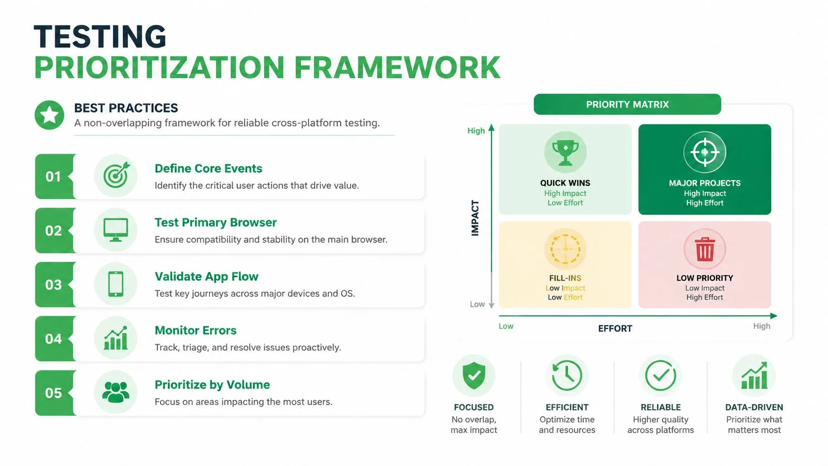 A structured framework for testing prioritization featuring a five-step best practices list and a priority matrix chart.