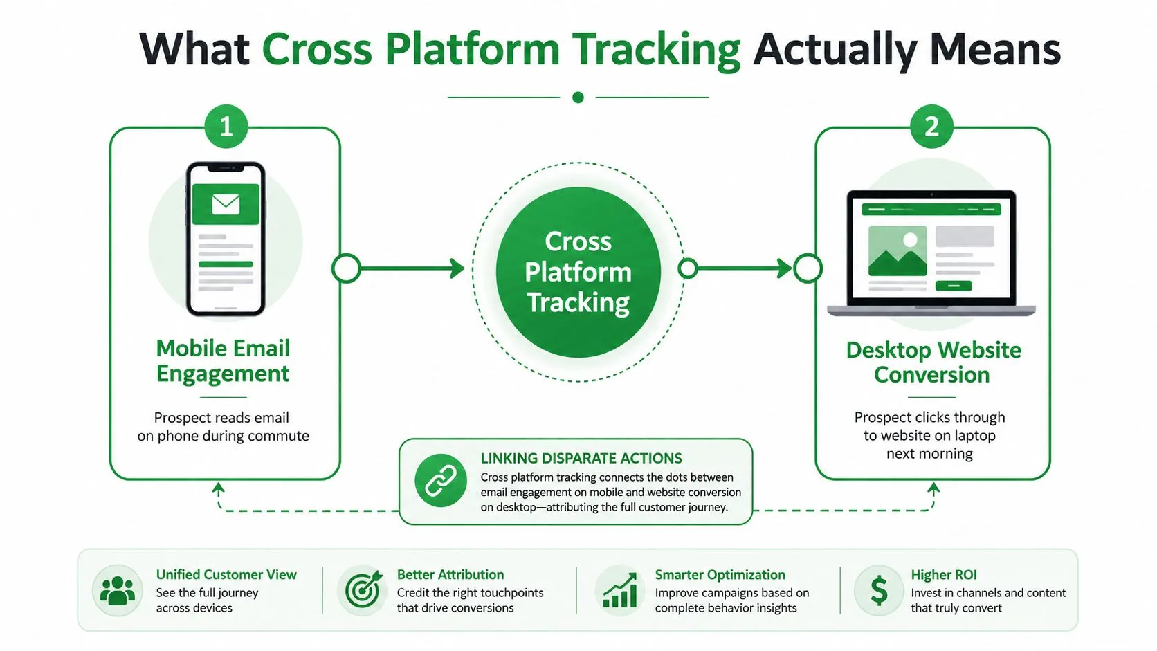 Un'infografica che spiega il tracciamento multipiattaforma collegando il coinvolgimento email da mobile alla conversione sul sito web da desktop tramite l'attribuzione.