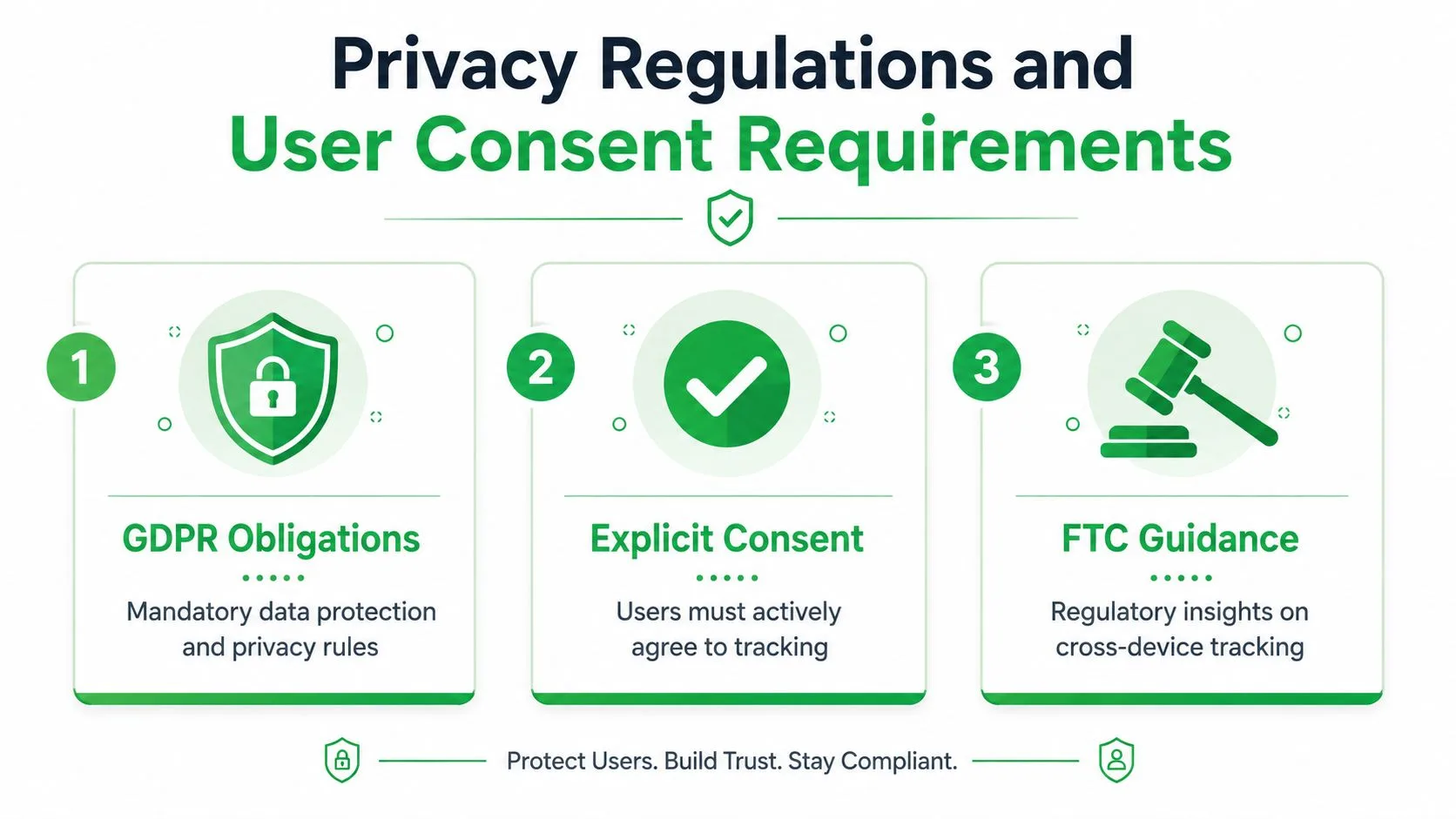Un'infografica che delinea tre passaggi chiave per i regolamenti sulla privacy e i requisiti di consenso dell'utente per il tracciamento dei dati.