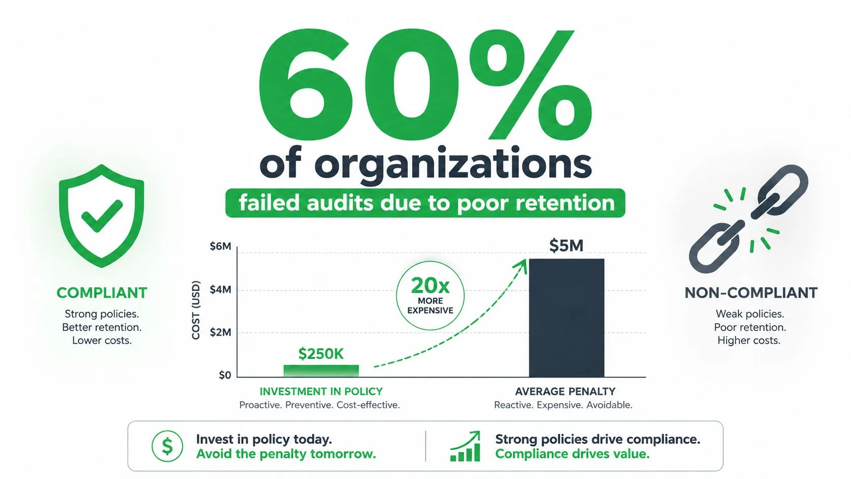 An infographic showing that 60 percent of organizations fail audits, comparing policy investment costs against penalty fees.