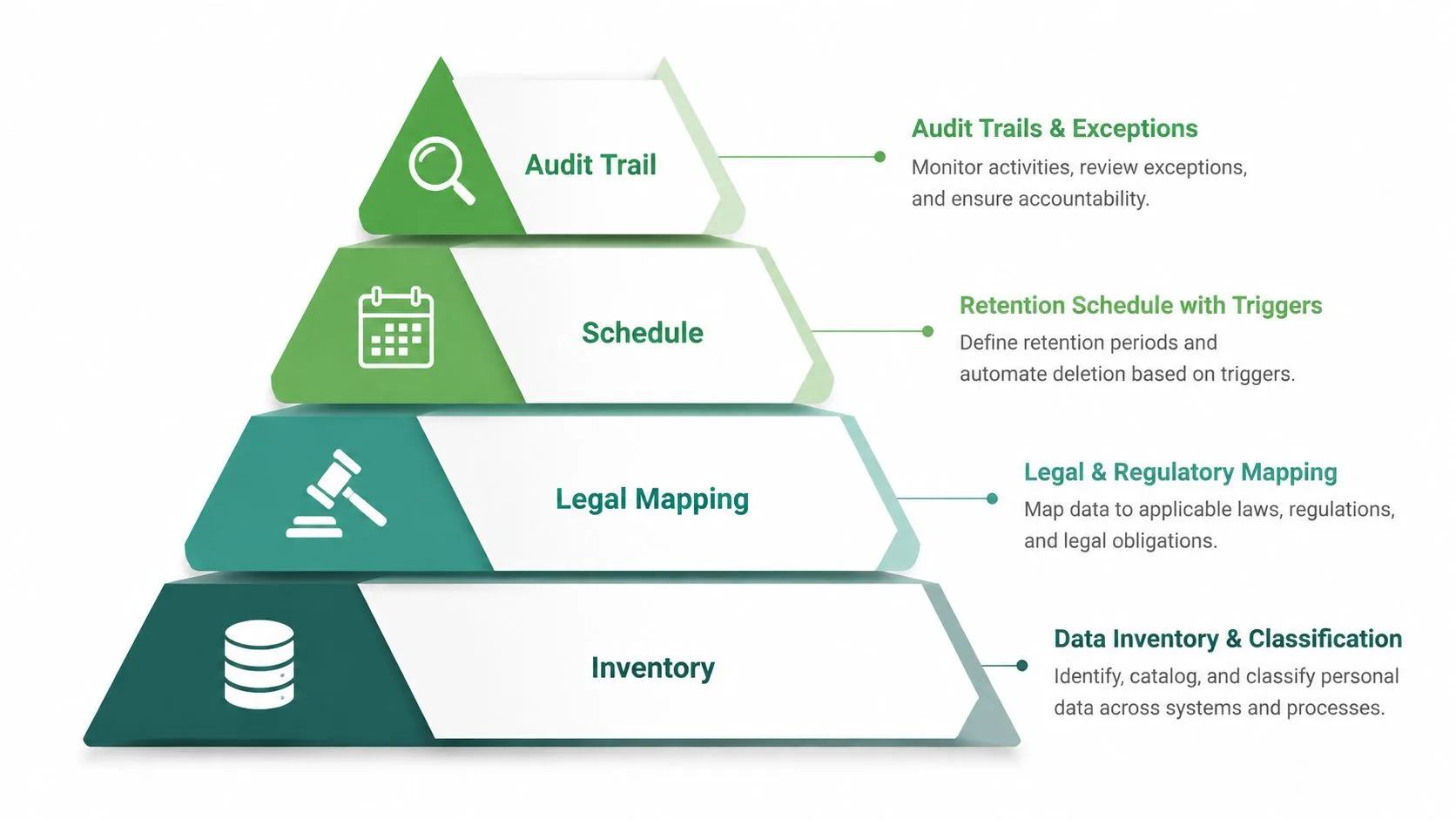 A four-layered pyramid diagram illustrating key components of a data governance and retention policy framework.