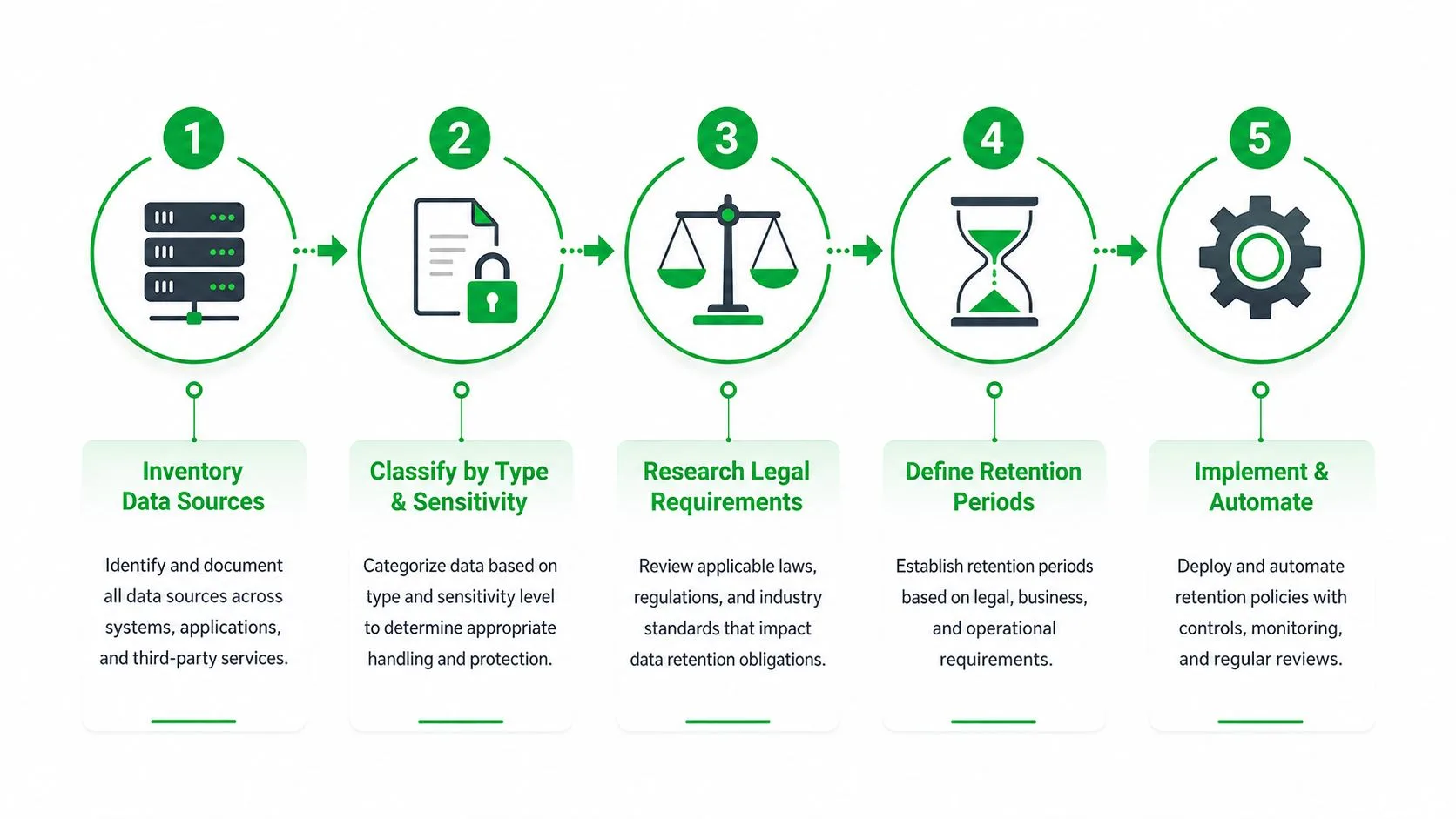 A five-step process diagram illustrating how organizations establish and automate their data retention policies.