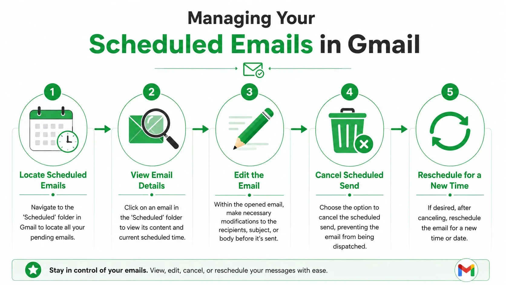 An infographic showing five simple steps to locate, view, edit, cancel, and reschedule emails in Gmail.