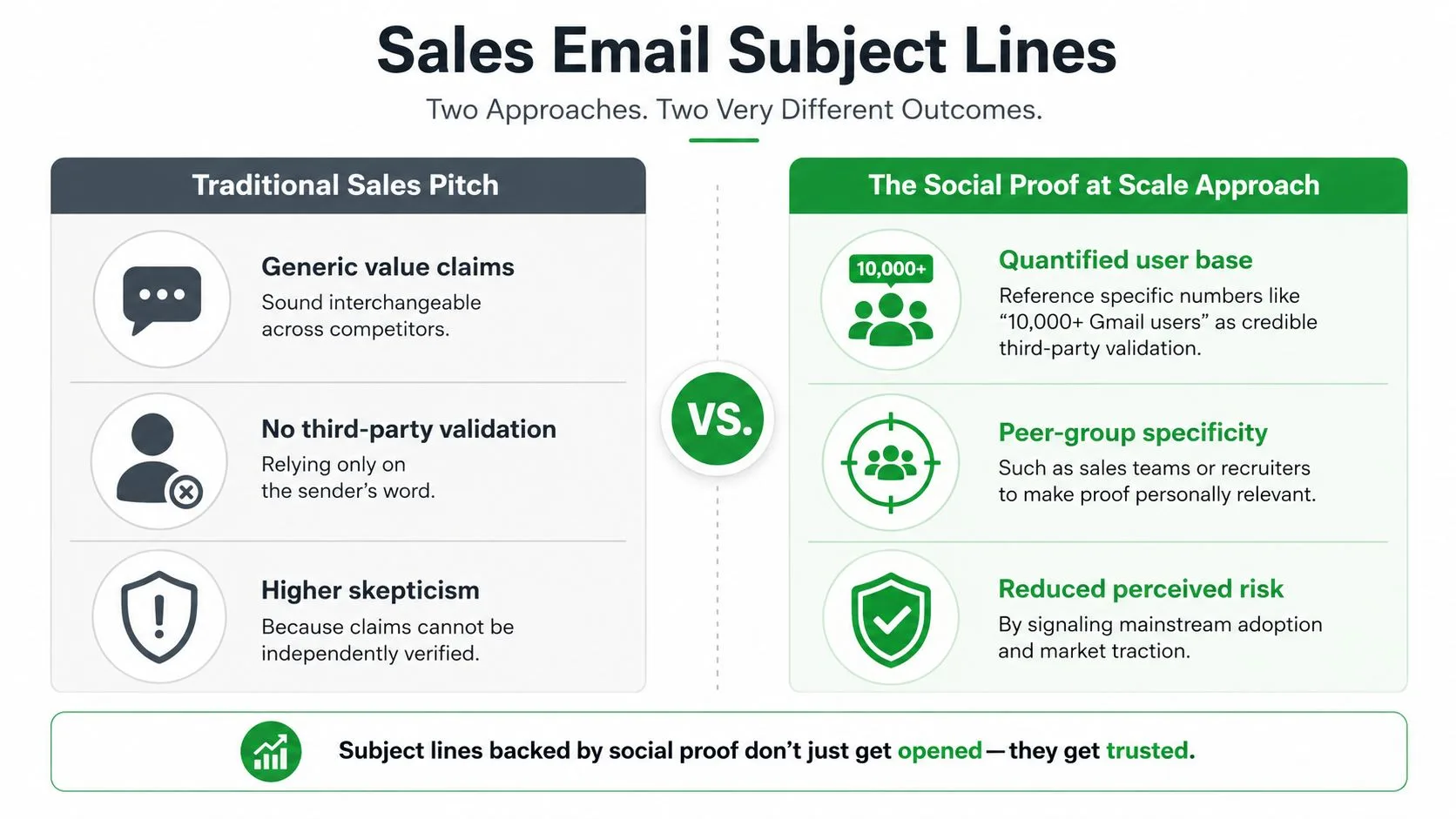 A comparison chart showing traditional sales pitch email subject lines versus social proof at scale email subject lines.