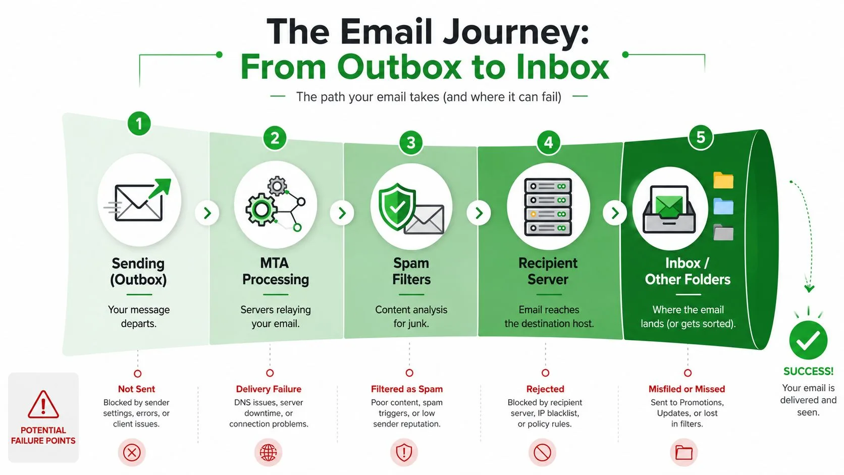 A diagram illustrating the five stages of the email journey from sending to inbox delivery.