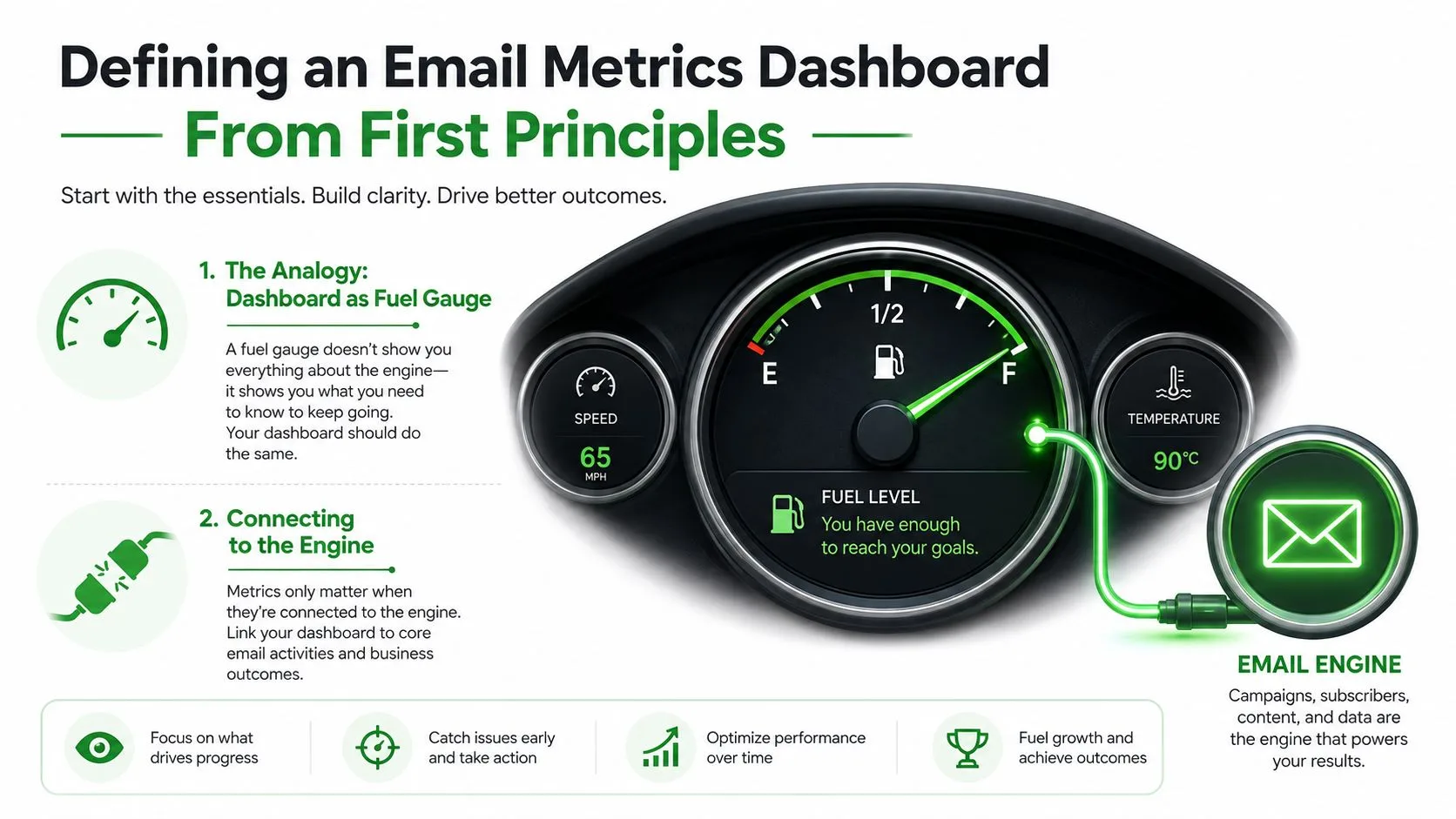 Un'infografica che mostra come progettare un dashboard delle metriche email usando l'analogia del cruscotto di un'auto.