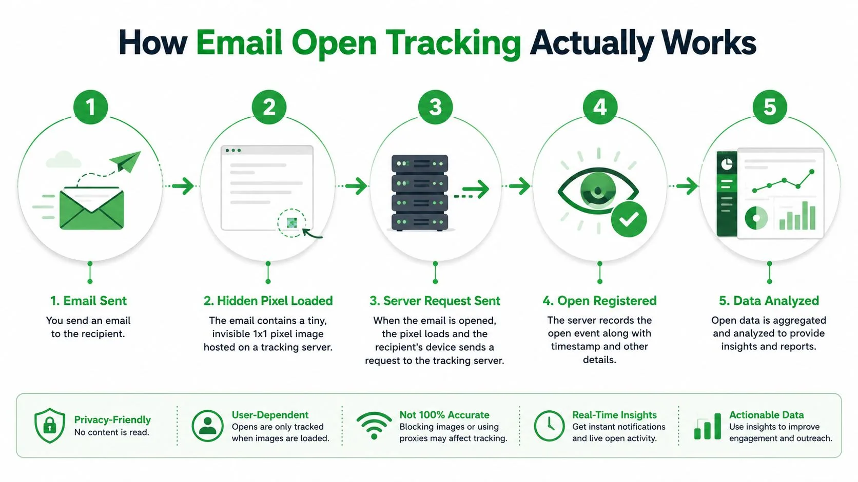An infographic illustrating the five-step process of how email open tracking technology functions using hidden pixels.