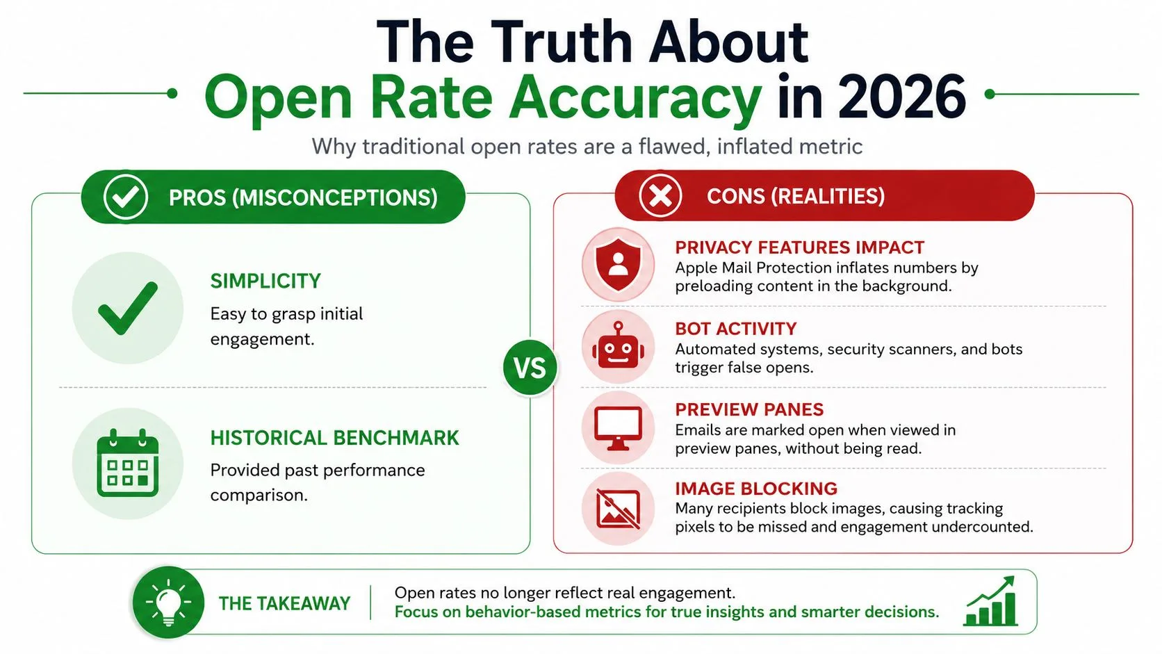 An infographic comparing the pros and cons of measuring email open rates in 2026 for businesses.