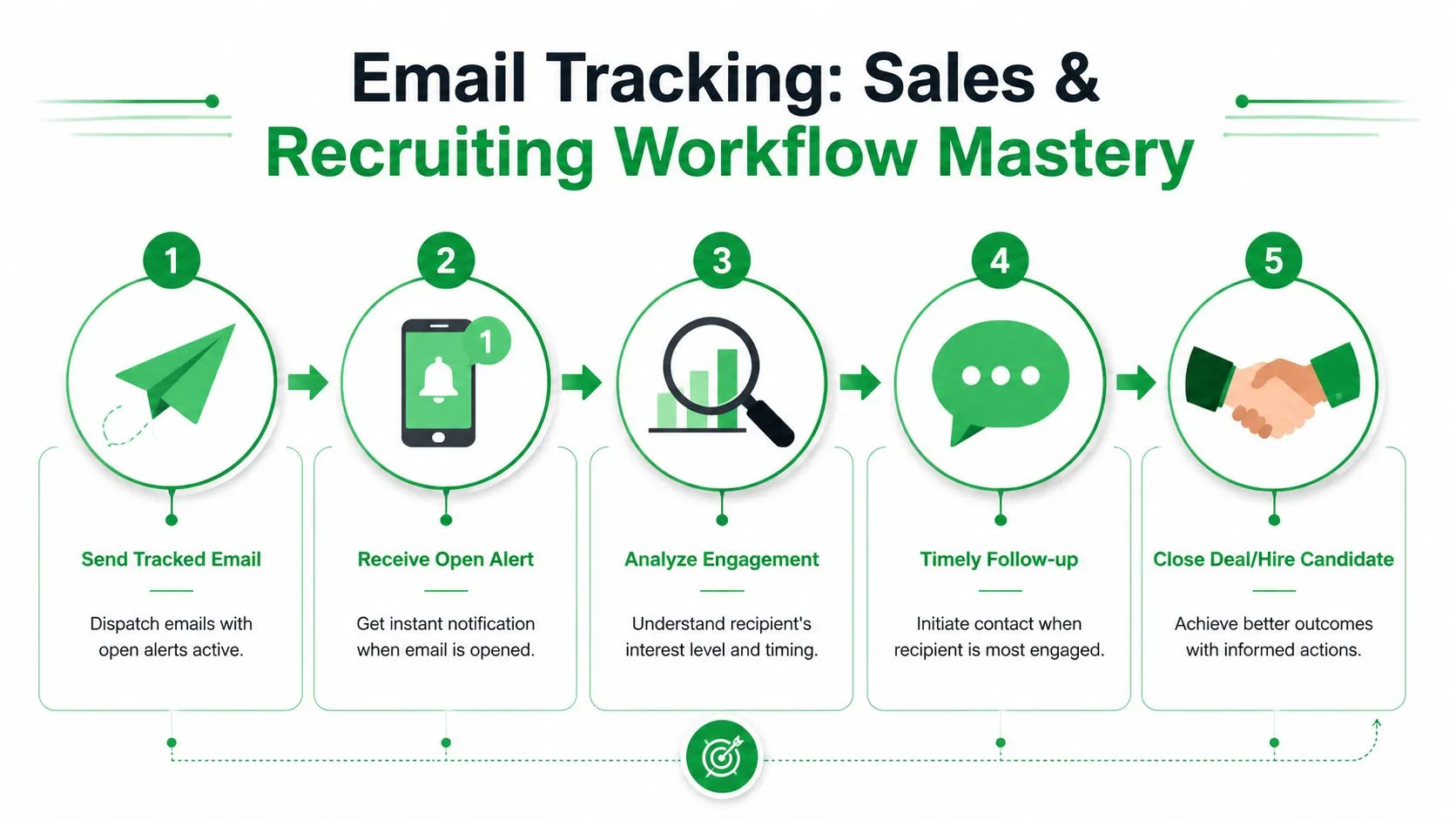A five-step infographic showing the email tracking workflow for sales and recruiting, from sending to closing.
