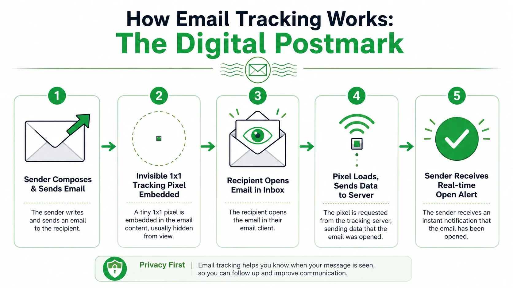 An infographic illustrating the five-step process of how email tracking works using an invisible tracking pixel.
