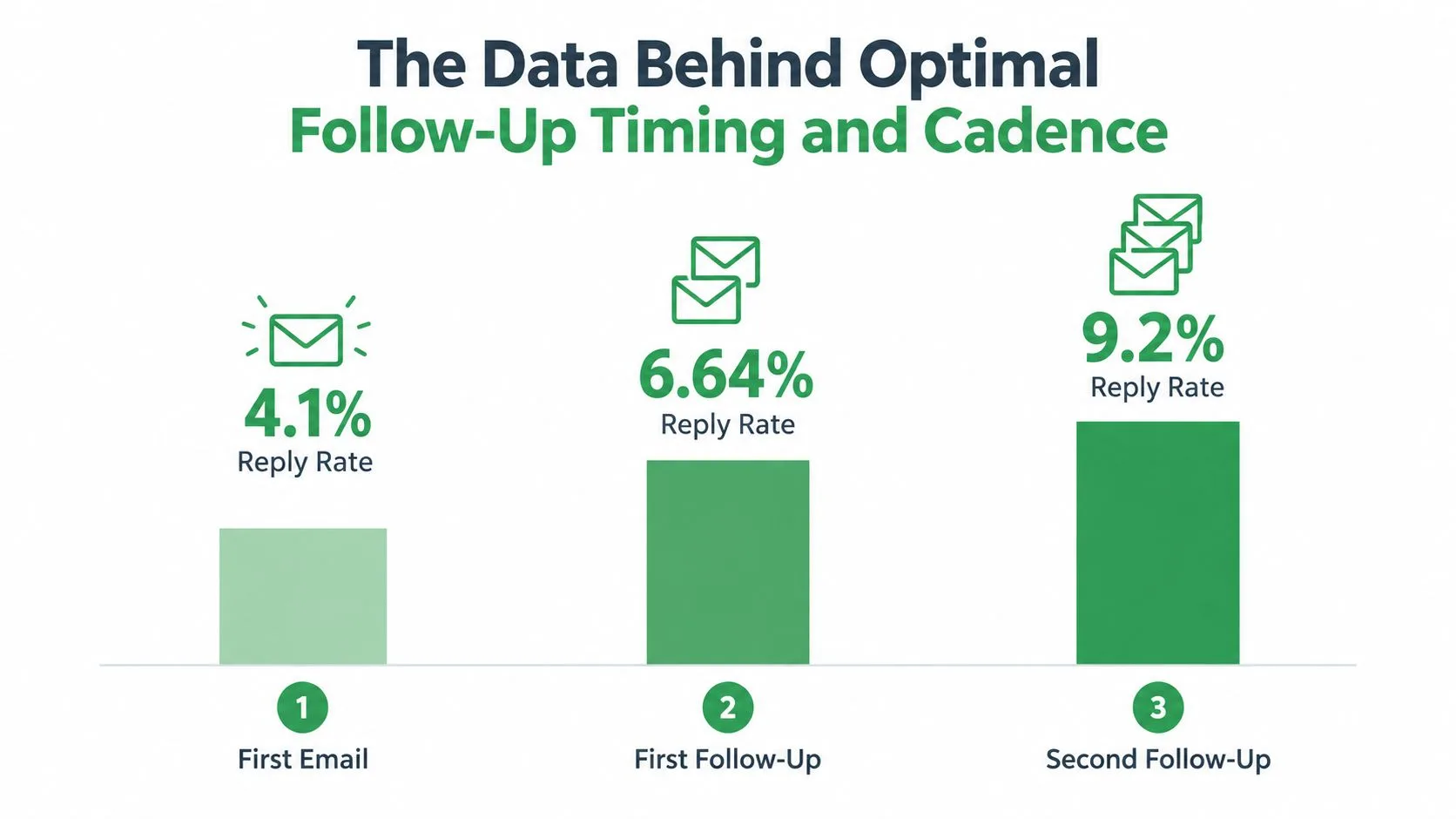 A bar chart illustrating how reply rates increase from 4.1% to 9.2% after sending follow-up emails.