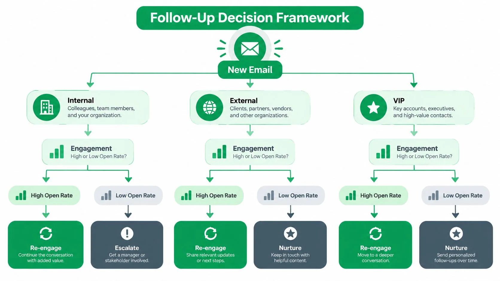 A flowchart titled Follow-Up Decision Framework illustrating how to manage emails for internal, external, and VIP contacts.
