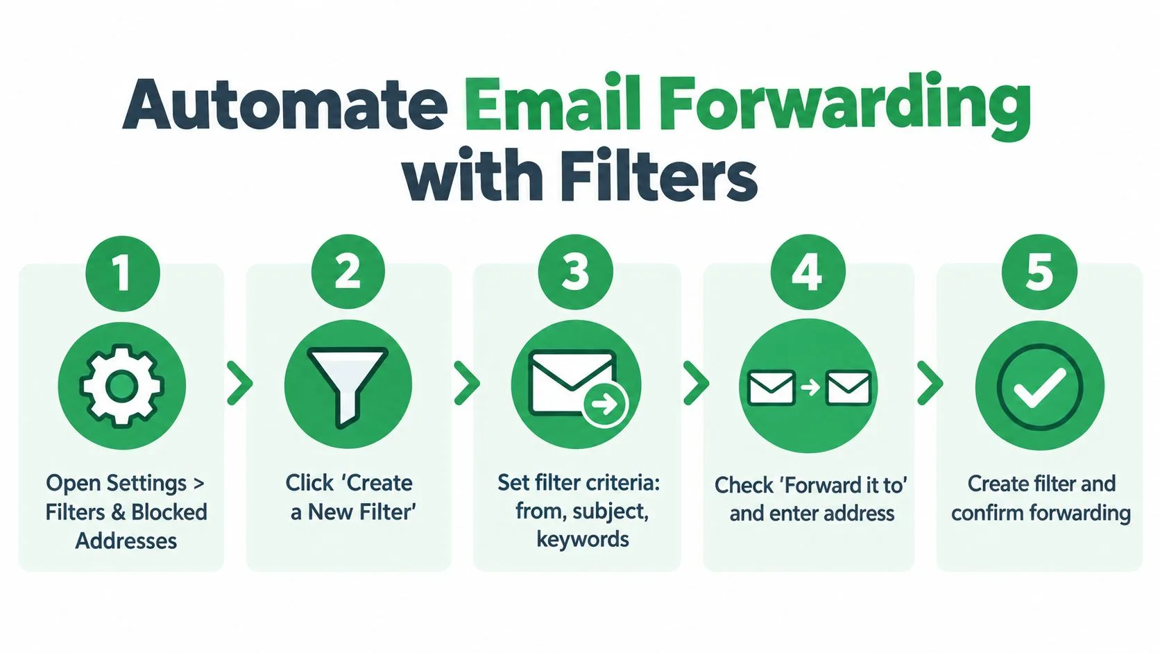 A five-step infographic showing how to automate email forwarding in Gmail using filters and rules.