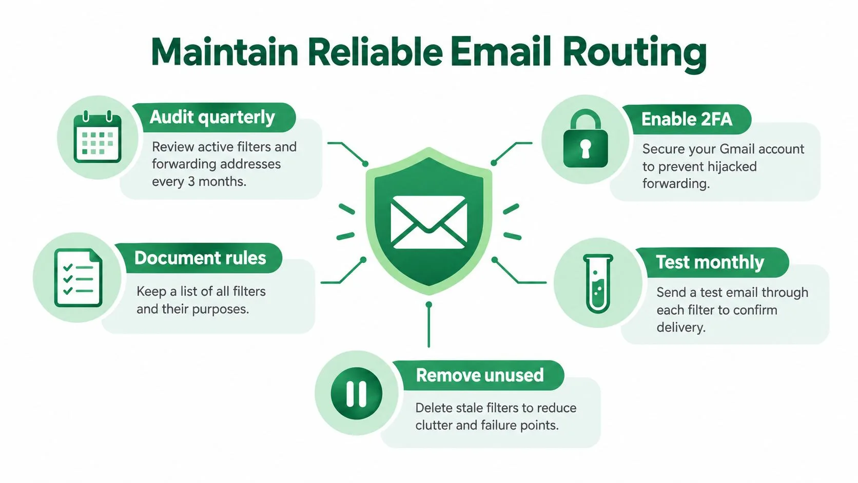 A visual guide for maintaining reliable email routing in Gmail through auditing, testing, and security practices.