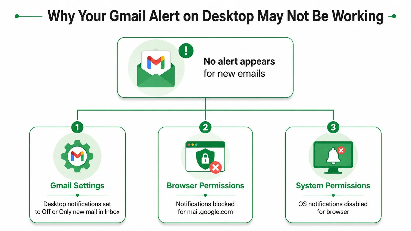 แผนภาพอธิบายเหตุผลทั่วไปสามประการที่ทำให้การแจ้งเตือน Gmail บนเดสก์ท็อปสำหรับอีเมลใหม่หยุดทำงาน