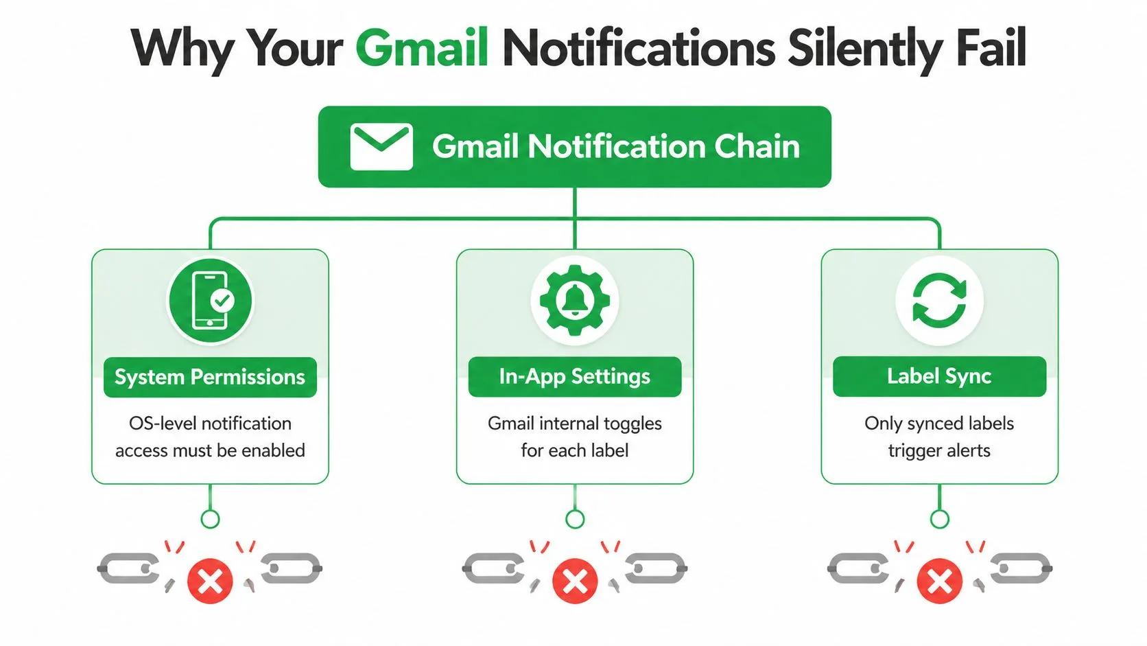A diagram illustrating three main reasons why Gmail notifications fail, involving system permissions, app settings, and sync.