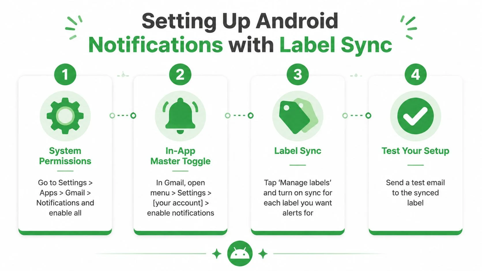 A four-step infographic guide on how to configure Gmail notifications with Label Sync on Android devices.