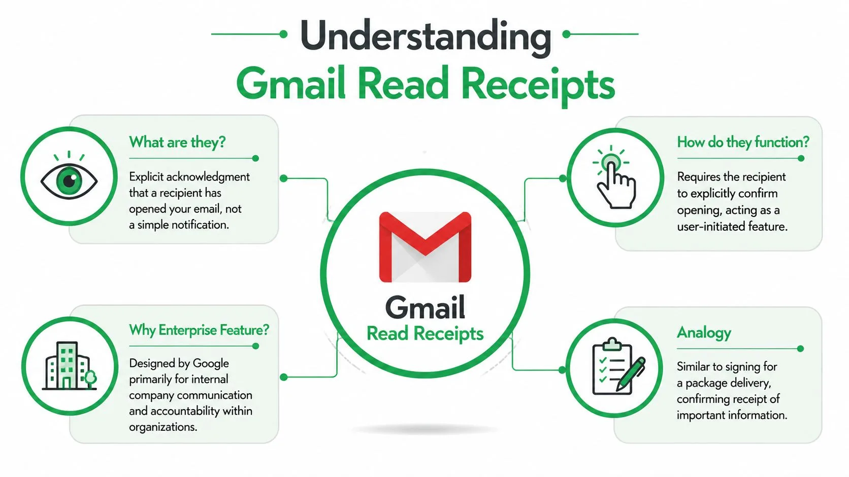 Eine Infografik mit dem Titel Understanding Gmail Read Receipts, die erklärt, wie sie funktionieren und warum sie für Unternehmen gedacht sind.