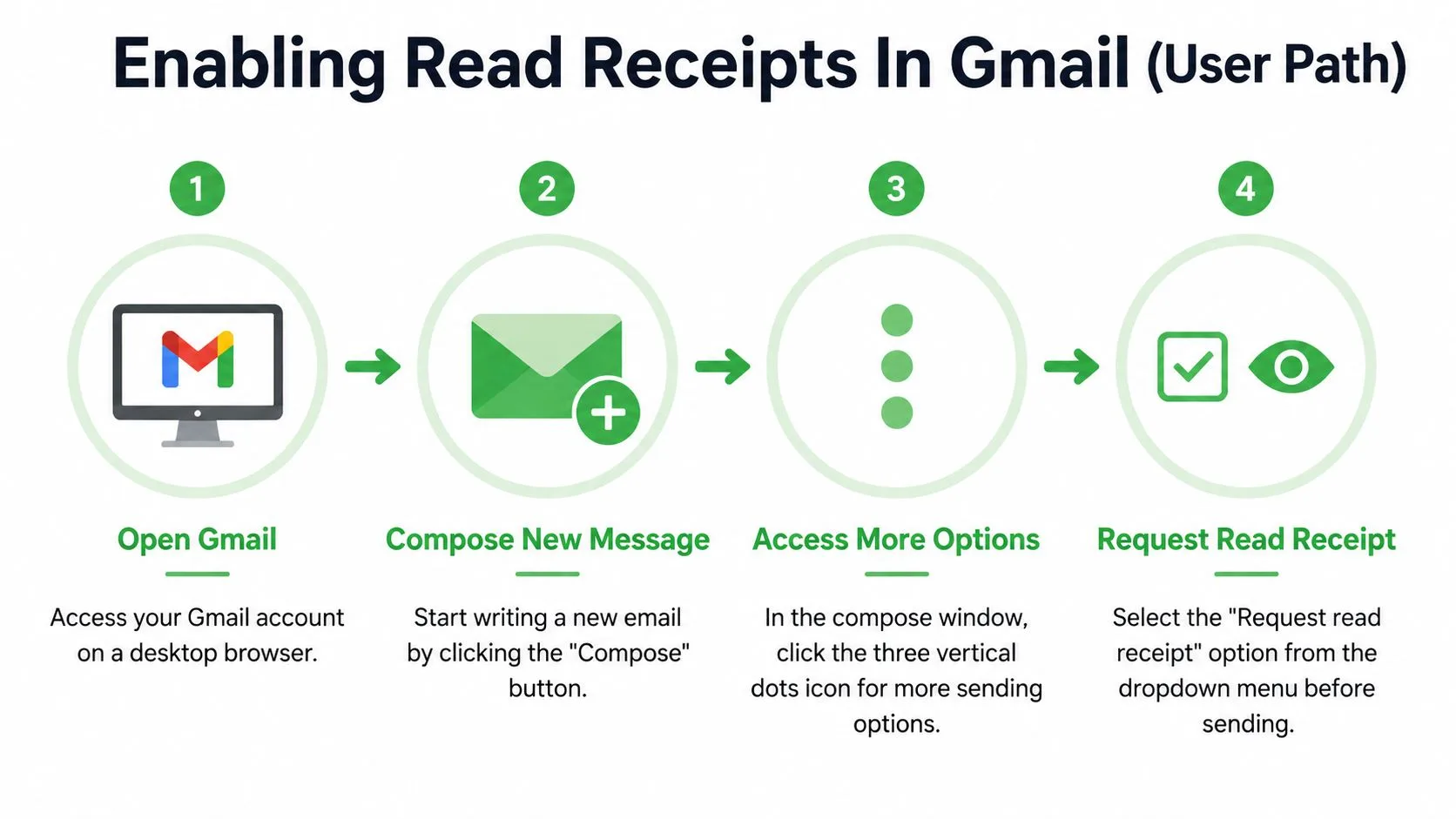 Eine vierteilige Infografik, die zeigt, wie man Lesebestätigungen in Gmail in einem Desktop-Browser aktiviert.