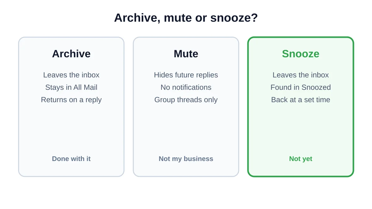 A three-column comparison of Gmail archive, mute and snooze, showing that only snooze returns a conversation at a set time.