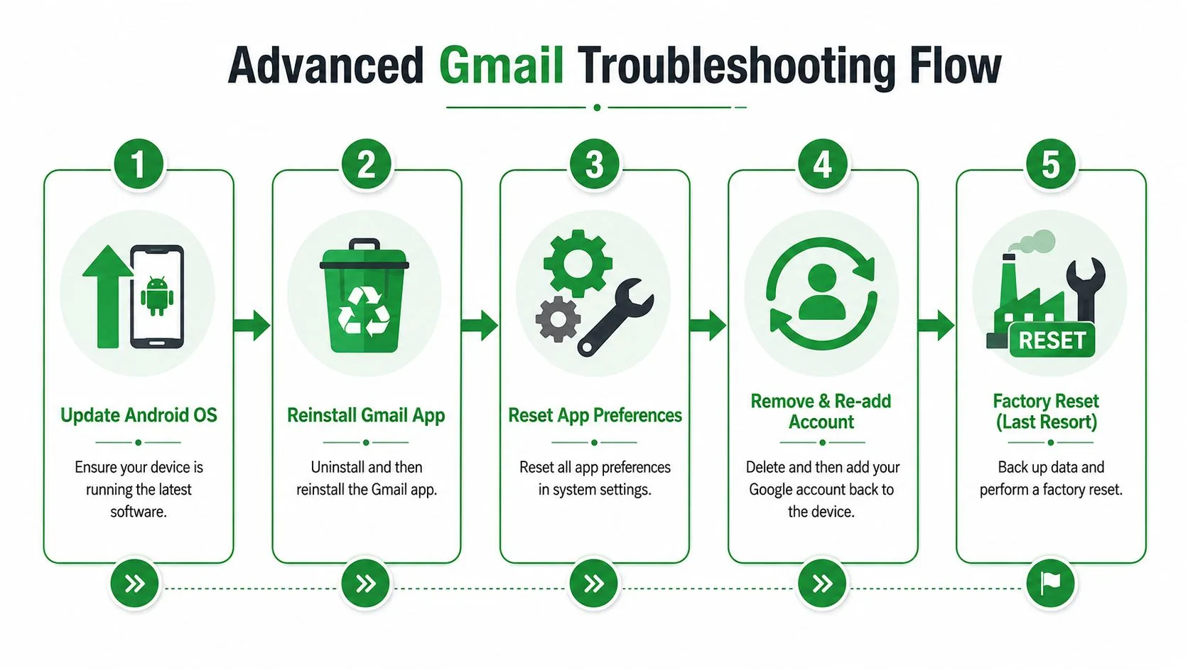 A five-step flowchart illustrating advanced troubleshooting steps for resolving issues with the Gmail app on Android.