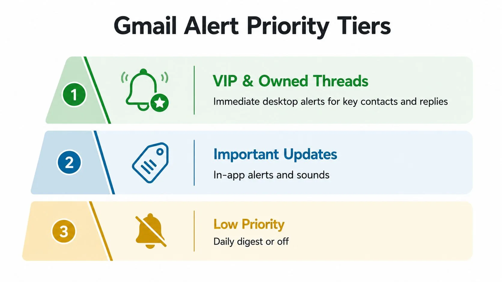 Una grafica che mostra tre livelli di priorità degli avvisi di Gmail per le notifiche desktop, che vanno da alto a basso.