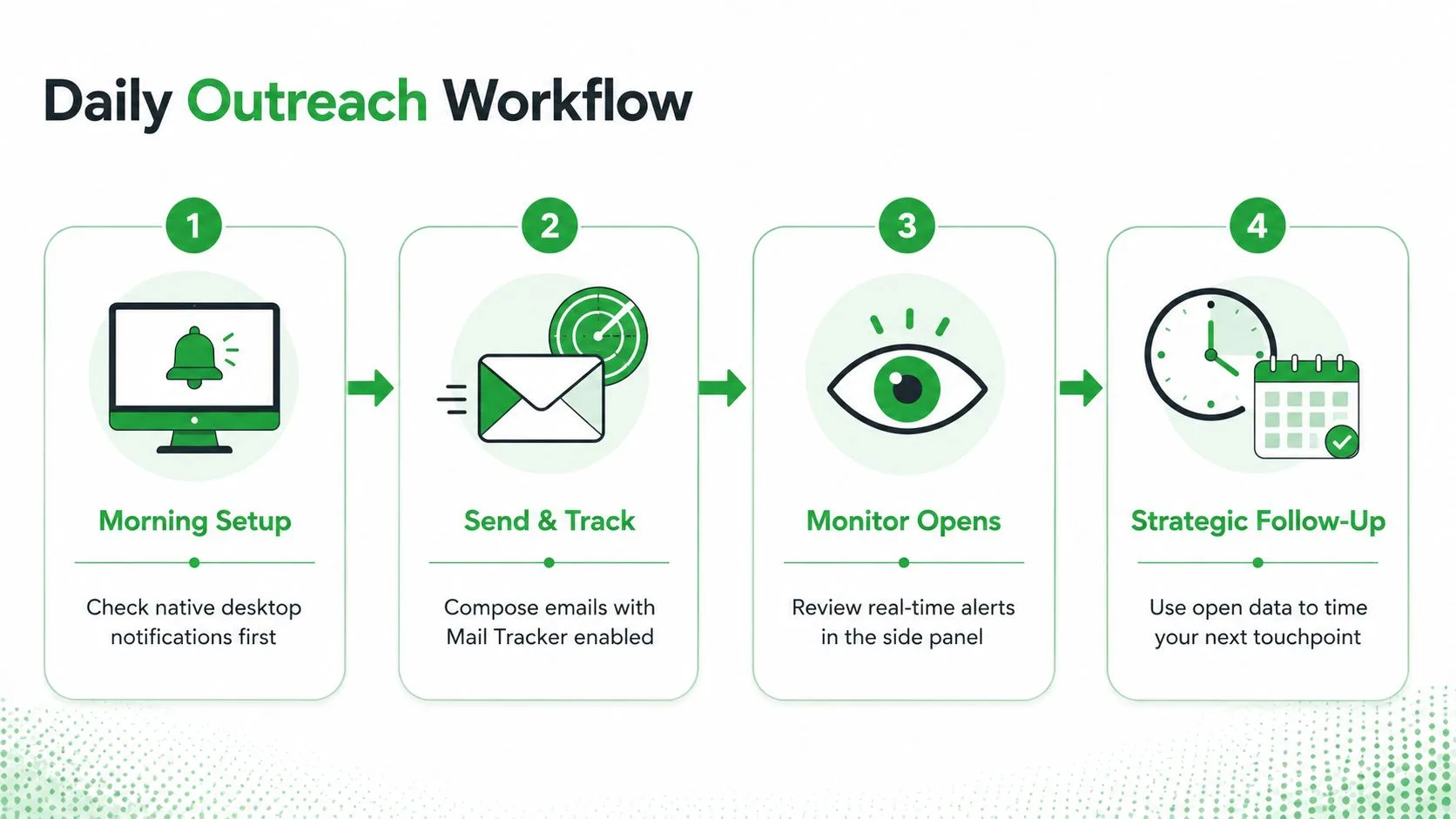 Un'infografica di flusso intitolata Flusso di lavoro di outreach giornaliero che mostra quattro passaggi per una comunicazione e un monitoraggio efficienti delle email.