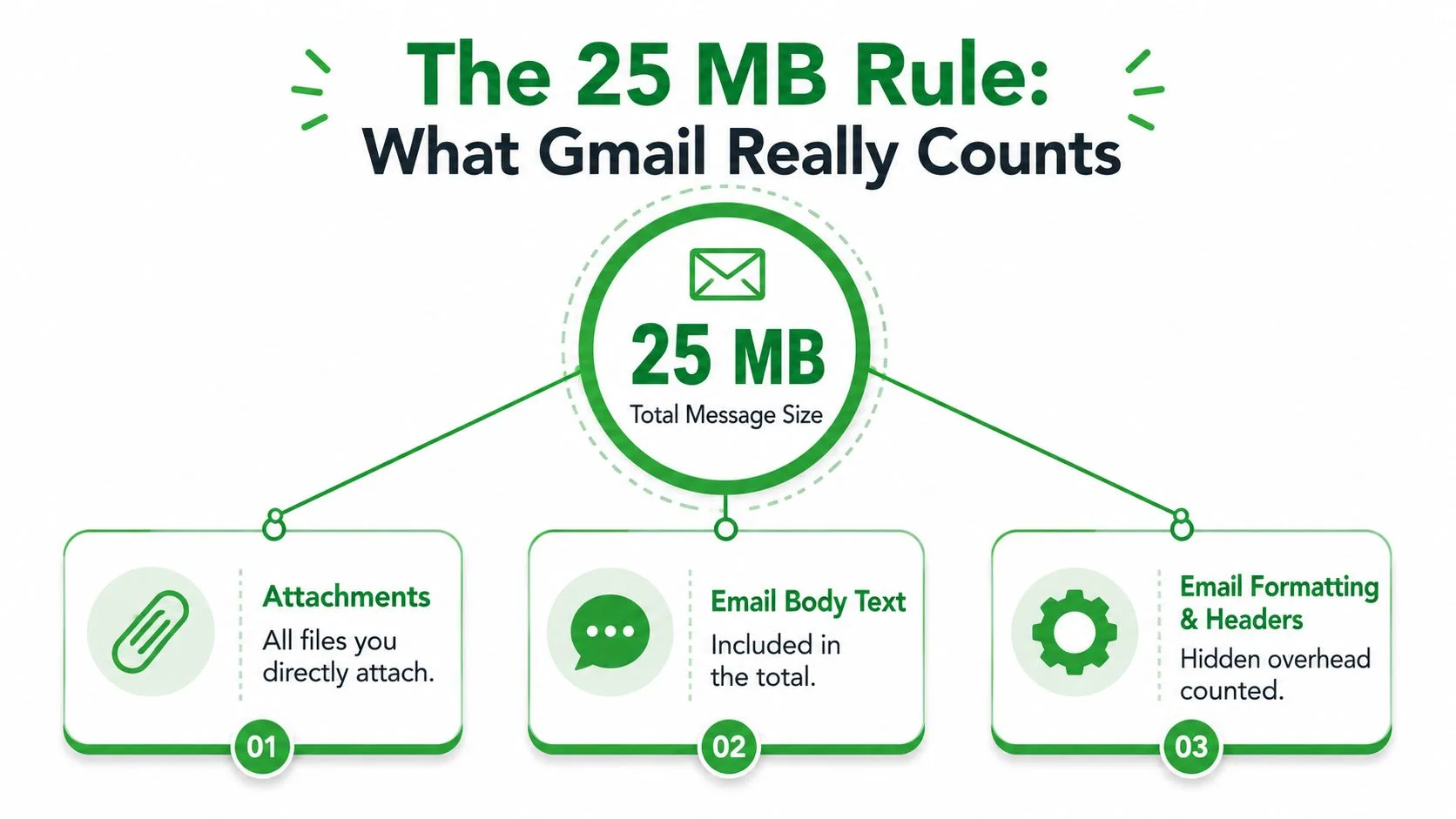อินโฟกราฟิกอธิบายขีดจำกัดขนาด 25 MB สำหรับข้อความ Gmail รวมถึงไฟล์แนบ เนื้อหาอีเมล และส่วนหัว