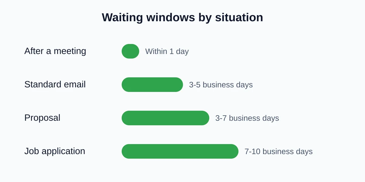 Bar chart of suggested waiting windows: within one day after a meeting, 3-5 business days for a standard email, 3-7 for a proposal and 7-10 for a job application