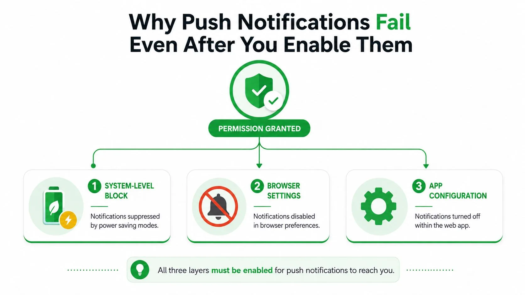 A diagram explaining three common reasons why push notifications might fail even after they have been enabled.