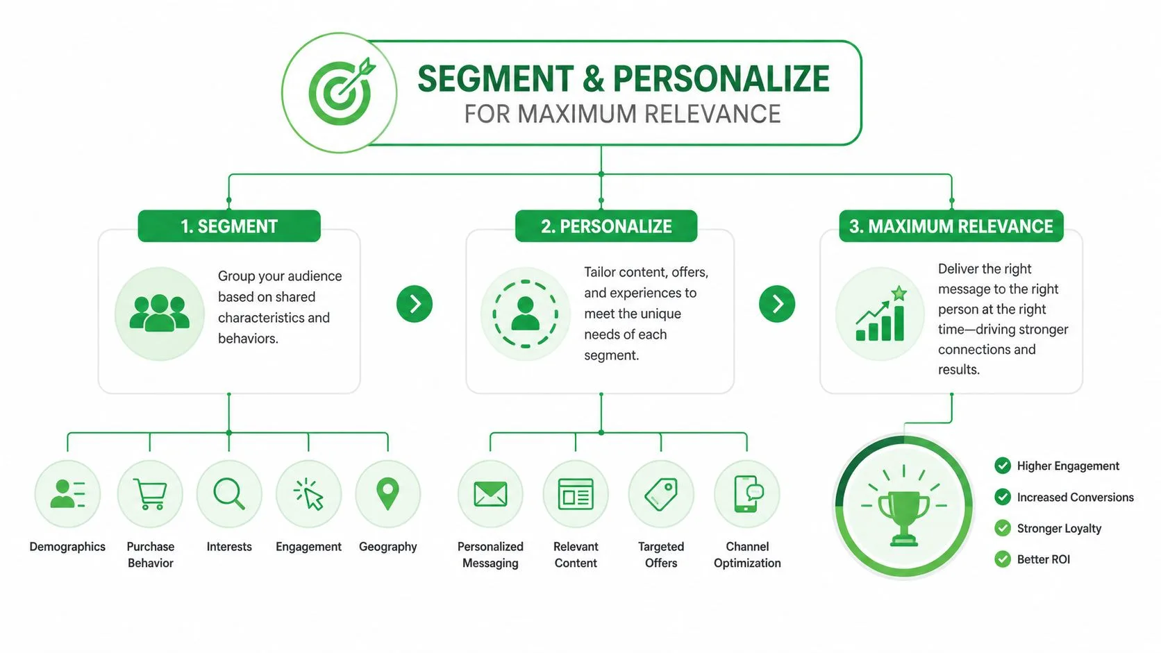 Un diagrama de flujo que muestra el proceso de tres pasos de segmentar y personalizar contenido para lograr la máxima relevancia de marketing.