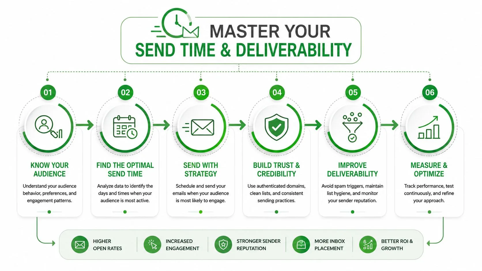 Una infografía de seis pasos que ilustra estrategias para dominar el tiempo de envío de correos y mejorar la entregabilidad general.