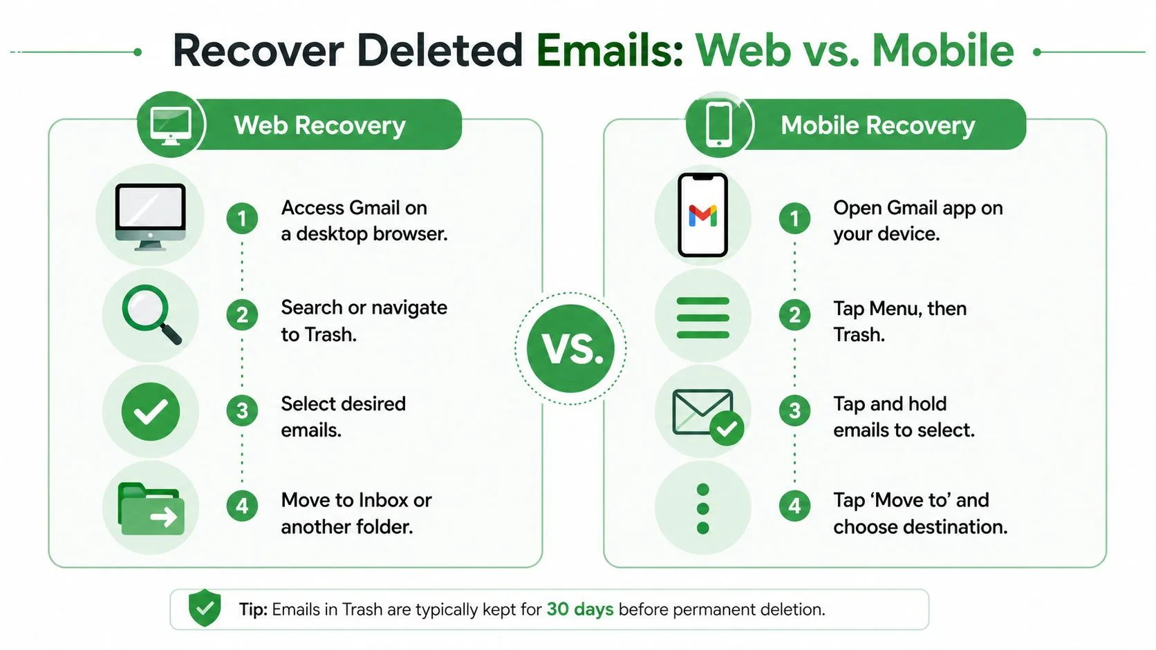 อินโฟกราฟิกแสดงขั้นตอนการกู้คืนข้อความ Gmail ที่ถูกลบสำหรับอุปกรณ์เว็บและมือถือ