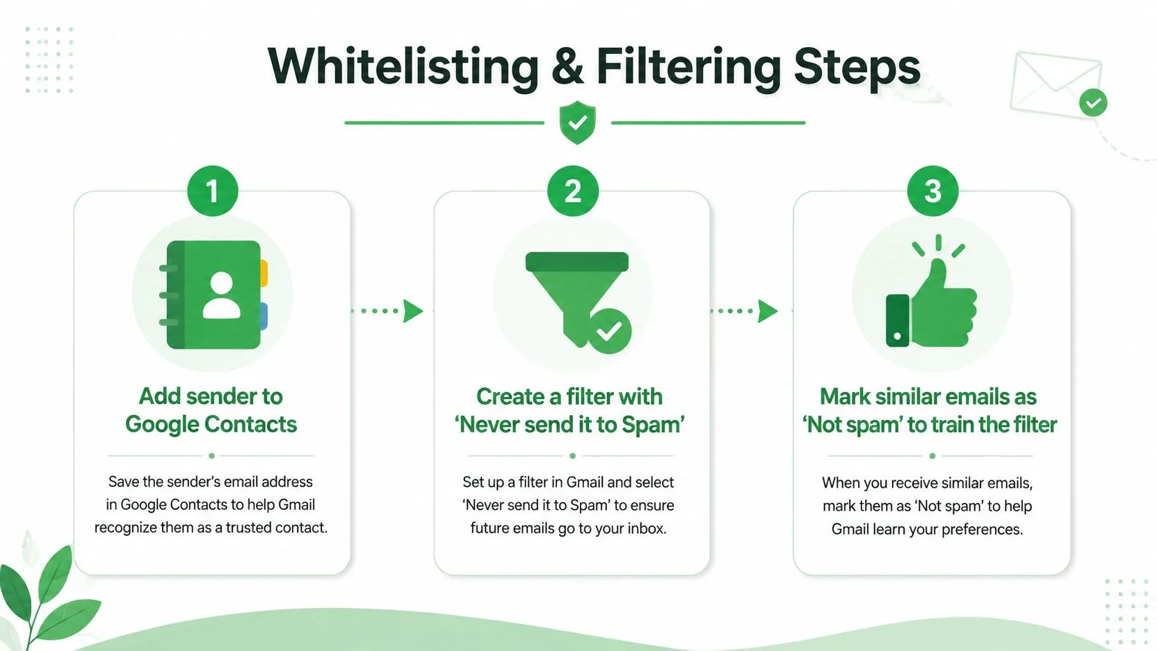 A three-step infographic explaining how to whitelist and filter emails to prevent them from going to spam.