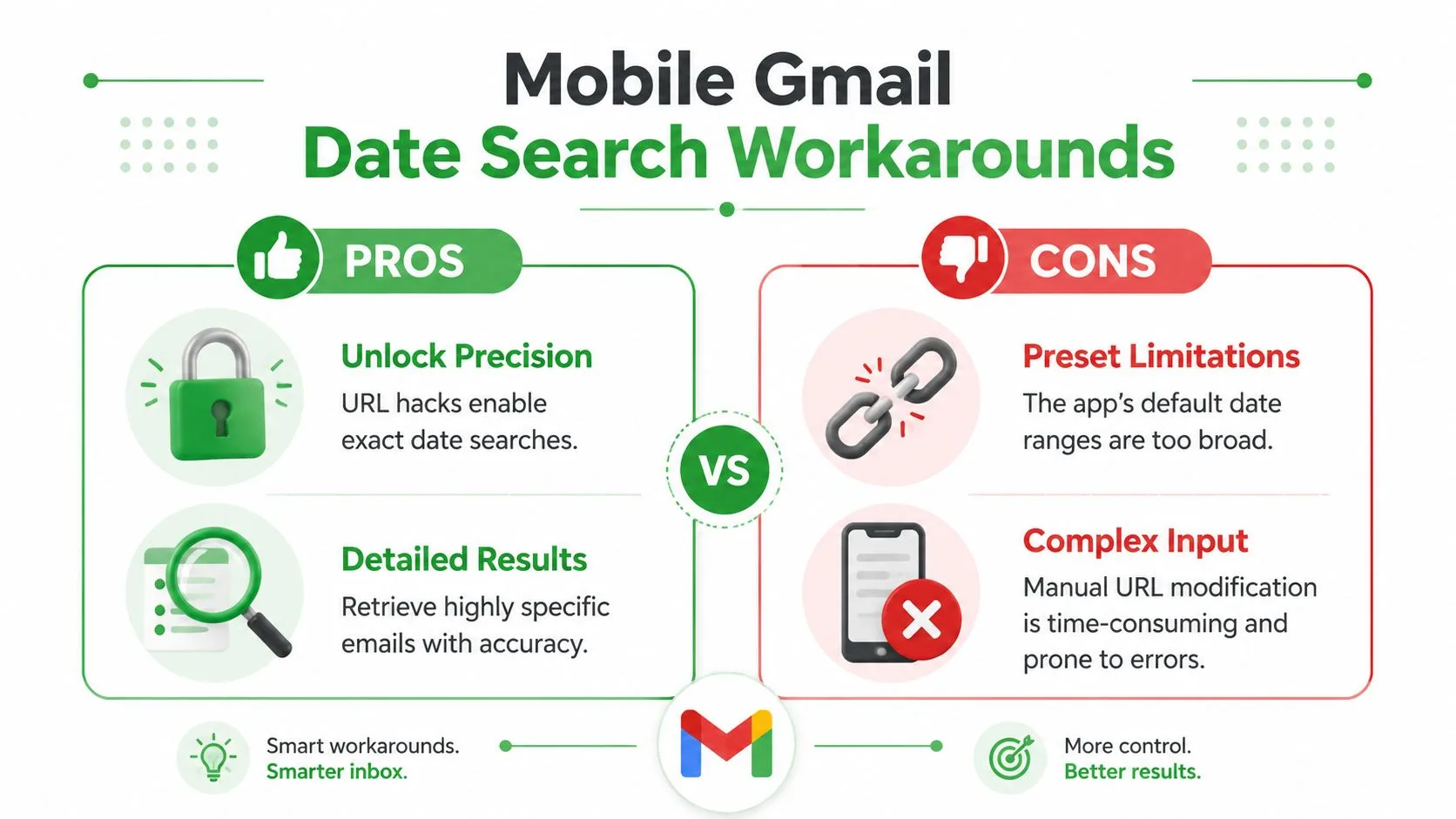 Eine Infografik, die die Vor- und Nachteile der Verwendung von URL-Lösungen für datumsbasierte Suchen im mobilen Gmail vergleicht.