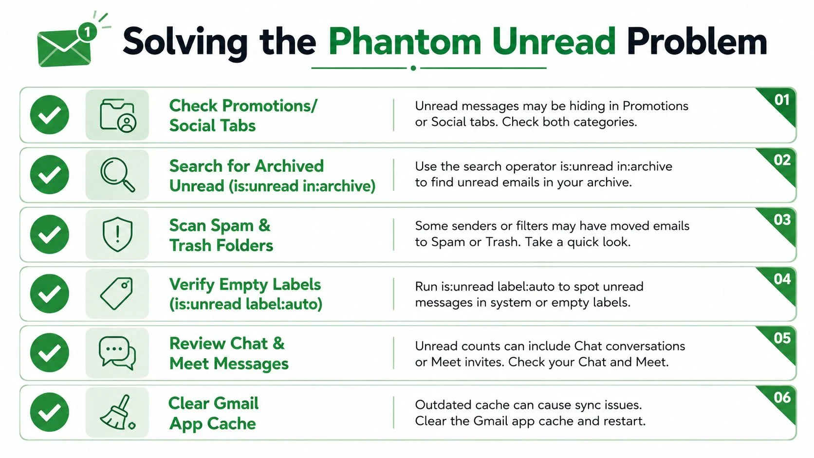 Eine sechsteilige Infografik mit dem Titel „Das Problem der Phantom-ungelesenen Nachrichten lösen“, die erklärt, wie man versteckte ungelesene Gmail-Nachrichten findet.