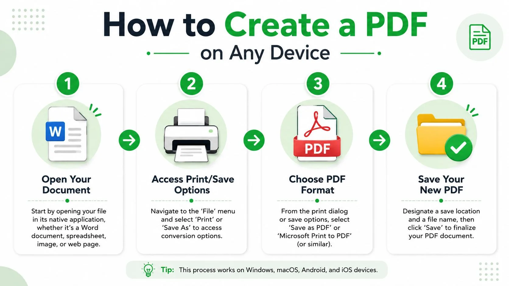 En infografik i fyra steg som visar hur man skapar ett PDF-dokument på vilken enhet som helst genom att skriva ut eller spara.
