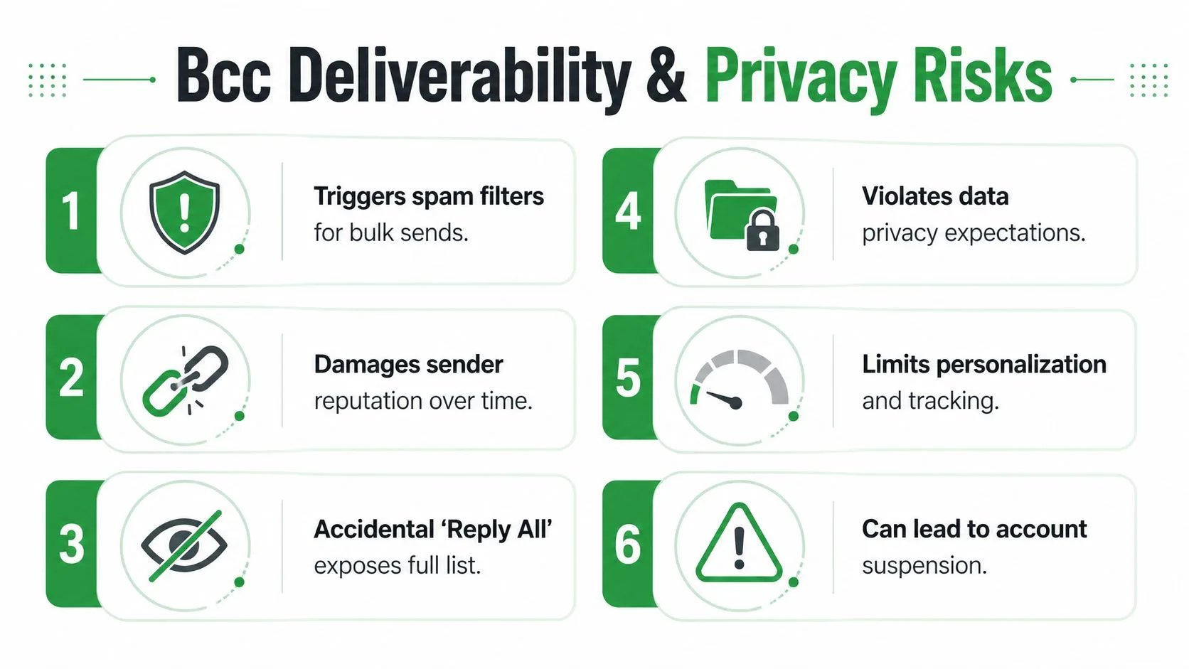 A list of six risks associated with using BCC for email deliverability and data privacy concerns.
