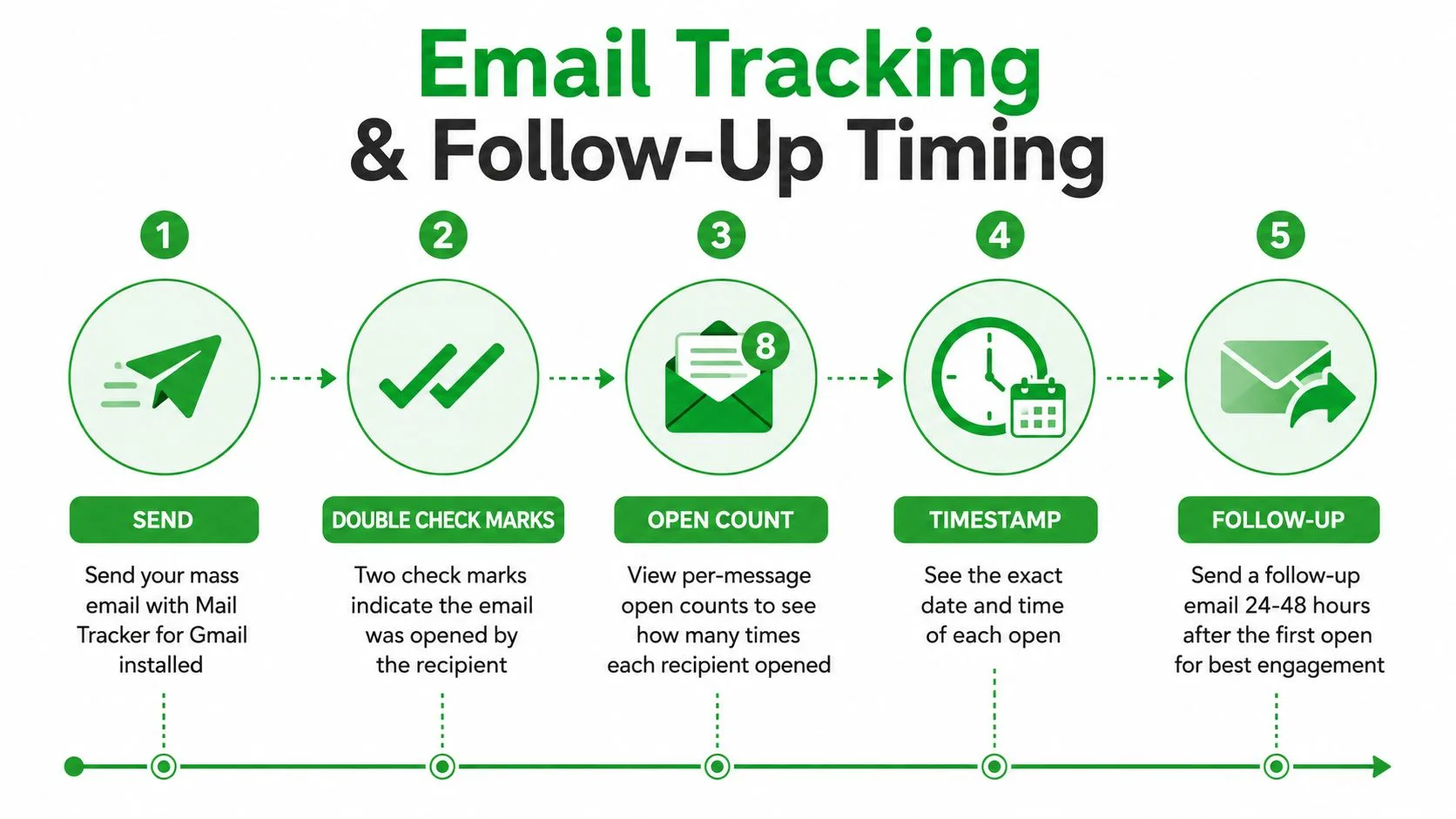 A five-step infographic explaining how to track mass emails and the optimal timing for following up.