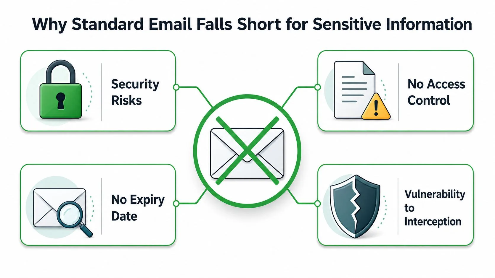 Ein Diagramm, das veranschaulicht, warum Standard-E-Mails aufgrund verschiedener Sicherheitslücken für den Austausch sensibler Informationen unsicher sind.